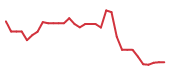 The price history of CIEN following the congressional trade. The price history of CIEN following the congressional trade.