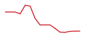 The price history of CIEN following the congressional trade. The price history of CIEN following the congressional trade.