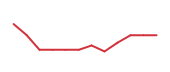 The price history of CIEN following the congressional trade. The price history of CIEN following the congressional trade.