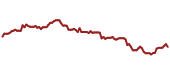 The price history of CL ninety days following the congressional trade.