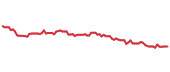 The price history of CL following the congressional trade. The price history of CL following the congressional trade.