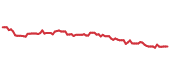 The price history of CL following the congressional trade. The price history of CL following the congressional trade.