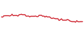 The price history of CL following the congressional trade. The price history of CL following the congressional trade.