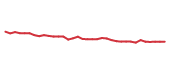 The price history of CL following the congressional trade. The price history of CL following the congressional trade.