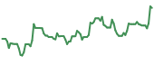 The price history of CLF ninety days following the congressional trade.