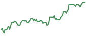 The price history of CLF ninety days following the congressional trade.