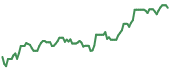 The price history of CLF ninety days following the congressional trade.