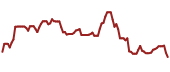 The price history of CLF ninety days following the congressional trade.