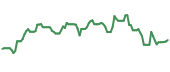 The price history of CLF ninety days following the congressional trade.