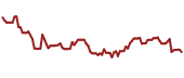 The price history of CLF ninety days following the congressional trade.