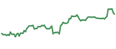 The price history of CLF ninety days following the congressional trade.