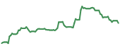 The price history of CLF ninety days following the congressional trade.