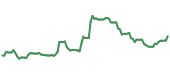 The price history of CLF ninety days following the congressional trade.