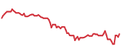The price history of CLH following the congressional trade. The price history of CLH following the congressional trade.