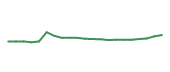 The price history of CLH following the congressional trade. The price history of CLH following the congressional trade.