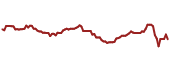 The price history of CLNC ninety days following the congressional trade.