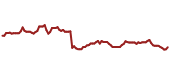 The price history of CLX ninety days following the congressional trade.