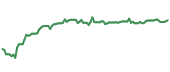 The price history of CLX ninety days following the congressional trade.