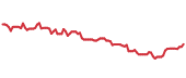 The price history of CLX ninety days following the congressional trade. The price history of CLX ninety days following the congressional trade.