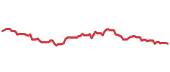 The price history of CLX following the congressional trade. The price history of CLX following the congressional trade.