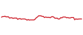 The price history of CLX following the congressional trade. The price history of CLX following the congressional trade.