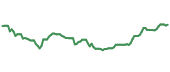 The price history of CLX ninety days following the congressional trade. The price history of CLX ninety days following the congressional trade.