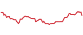 The price history of CLX ninety days following the congressional trade. The price history of CLX ninety days following the congressional trade.