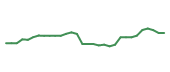 The price history of CLX following the congressional trade. The price history of CLX following the congressional trade.