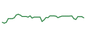 The price history of CLX following the congressional trade. The price history of CLX following the congressional trade.