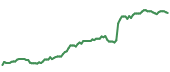 The price history of CMG ninety days following the congressional trade.