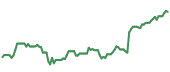 The price history of CMG ninety days following the congressional trade.