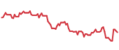 The price history of CMG following the congressional trade. The price history of CMG following the congressional trade.