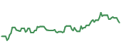 The price history of CMG ninety days following the congressional trade. The price history of CMG ninety days following the congressional trade.