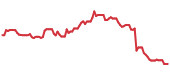 The price history of CMG ninety days following the congressional trade. The price history of CMG ninety days following the congressional trade.