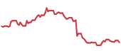 The price history of CMG following the congressional trade. The price history of CMG following the congressional trade.