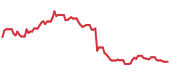 The price history of CMG following the congressional trade. The price history of CMG following the congressional trade.