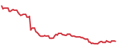 The price history of CMG following the congressional trade. The price history of CMG following the congressional trade.