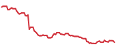The price history of CMG following the congressional trade. The price history of CMG following the congressional trade.