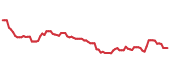The price history of CMG following the congressional trade. The price history of CMG following the congressional trade.