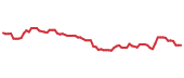 The price history of CMG following the congressional trade. The price history of CMG following the congressional trade.