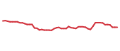 The price history of CMG following the congressional trade. The price history of CMG following the congressional trade.