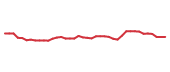 The price history of CMG following the congressional trade. The price history of CMG following the congressional trade.