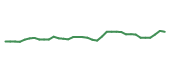 The price history of CMG following the congressional trade. The price history of CMG following the congressional trade.