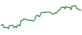 The price history of CMG ninety days following the congressional trade. The price history of CMG ninety days following the congressional trade.
