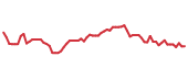 The price history of CMG following the congressional trade. The price history of CMG following the congressional trade.