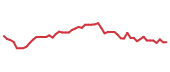 The price history of CMG following the congressional trade. The price history of CMG following the congressional trade.