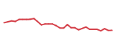 The price history of CMG following the congressional trade. The price history of CMG following the congressional trade.