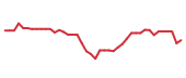 The price history of CMG following the congressional trade. The price history of CMG following the congressional trade.