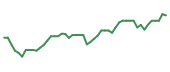 The price history of CMG following the congressional trade. The price history of CMG following the congressional trade.