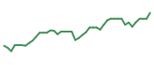 The price history of CMG following the congressional trade. The price history of CMG following the congressional trade.